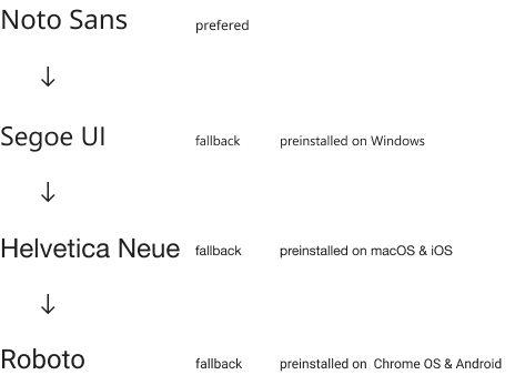 Our Fontstack | Noto Sans -> Segoe UI -> Helvetica Neue -> Roboto